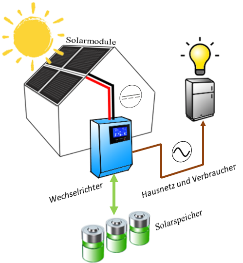 preiswerte und genehmigungsfreie Inselanlage mit Off-Grid Inverter. Solarmodule produzieren Solarstrom. Der Inverter leitet den Strom zu den Verbrauchern. Überschüssige Energie wird im Solar-Akku "geparkt".