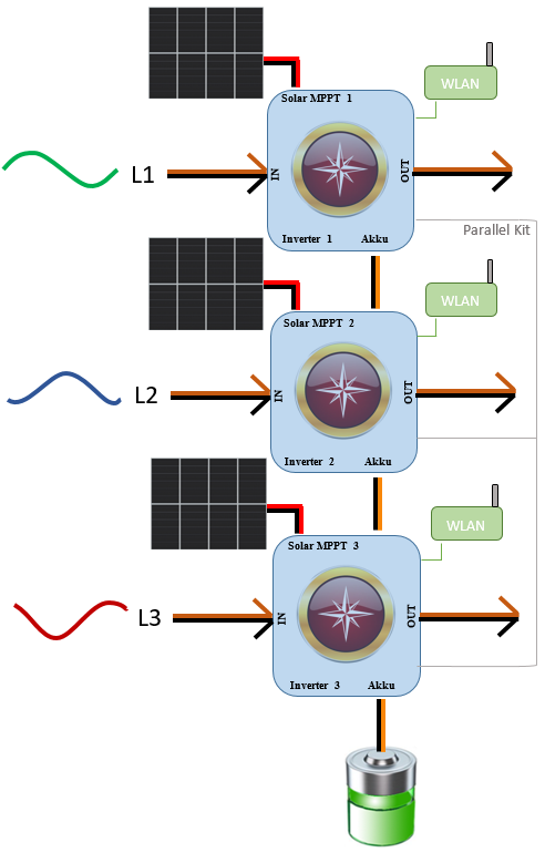 Konzeption einer PV-Anlage: Der Wechselrichter - Solarbringer