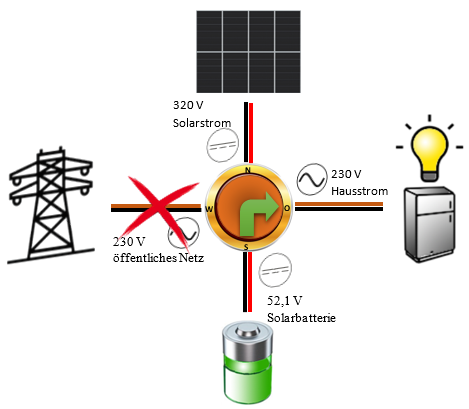 Der Wechselrichter im Modus "Batteriebetrieb" leitet den Strom von der Batterie ins Hausnetz zu den Verbrauchern