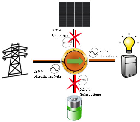 Wechselrichter im Modus "Netzunterstützung" leitet den Strom aus dem öffentlichen Netz ins Hausnetz zu den Verbrauchern