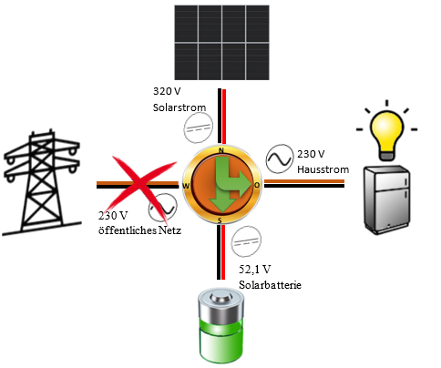 Der Wechselrichter im Modus "Solarbetrieb" leitet Strom von den Solarmodulen ins Hausnetz zu den Verbrauchern, und in die Solarbatterie