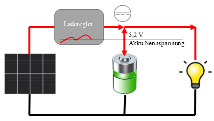 schematisches Bild eines Stromkreises aus Solarmodul, Akku, und Verbraucher zeigt das Funktionsprinzip des Aufladens und Entladens