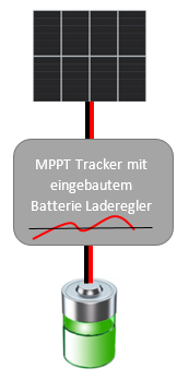 ein MPPT Tracker mit eingebautem Laderegler hilft dem Solarmodul, und steuert das Laden der Batterie