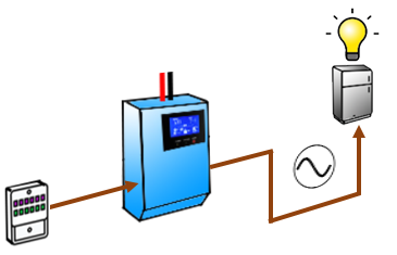 Off-Grid Wechselrichter: Detailschema zeigt getrennten Netzanschluss. Das öffentliche Netz ist nicht mit dem Hausnetz verbunden. Es besteht keine direkte Netzkopplung.