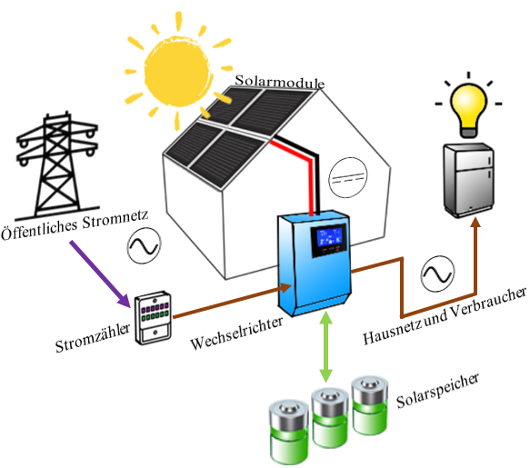 schematisches Bild einer Off-Grid-Hybrid-Anlage mit Solarspeicher.