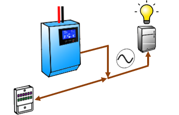 On-Grid Wechselrichter: Detailschema zeigt Netzanschluss mit direkter Netzkopplung. Dasa öffentliche Netz ist direkt mit dem Hausnetz verbunden.
