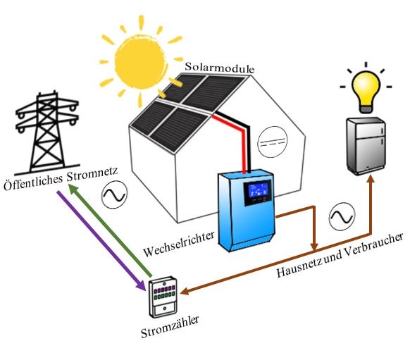schematisches Bild einer On-Grid-Einspeiseanlage. Öffentliches Netz und Hausnetz sind direkt miteinander verbunden. Solarmodule am Wechselrichter pumpen den Solarstrom ins Netz 