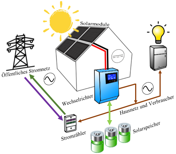 PV On-Grid Hybrid Anlage mit Solarspeicher. Solarstrom wird tagsüber im Akku gespeichert, und am Abend verbraucht 