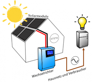 eine einfache Solaranlage ohne Speicher. Nur solange die Sonne scheint, fließt Strom