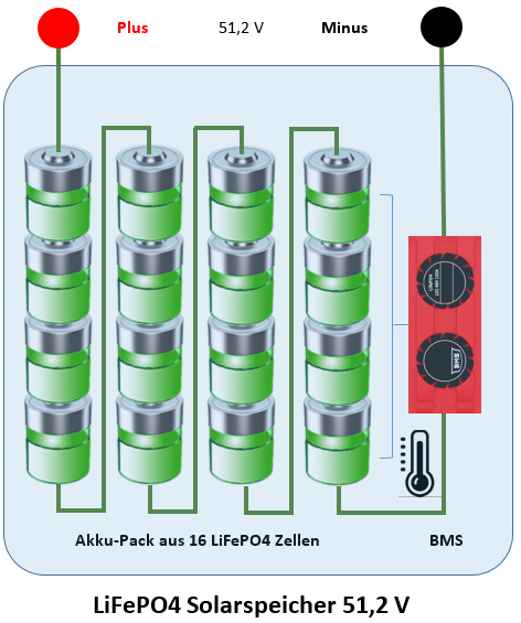 der Schaltplan zeigt einen LiFePO4 Solar-Akku mit 16 Einzelzellen und Batterie-Management-System (BMS)