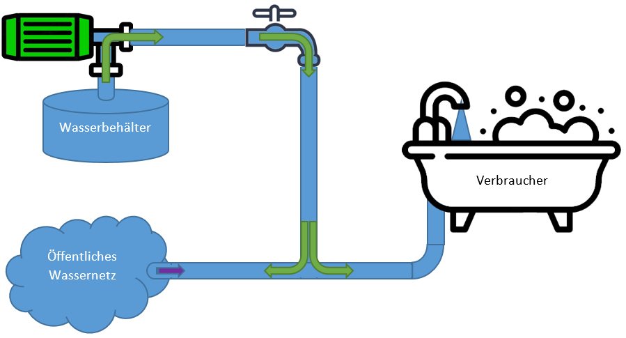 Das Wasserexperiment erklärt das Prinzip des Einspeisens am Beispiel Hauswasseranschluss. Eine Pumpe versorgt die Badewanne und "drückt" gleichzeitig Wasser ins öffentliche Netz