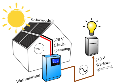 Prinzip Schema einer einfachen  Solaranlage (PV-Anlage) mit Solarmodulen, Wechselrichter, und Verbrauchern